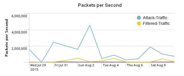 Packets Per Second